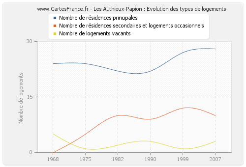 Les Authieux-Papion : Evolution des types de logements